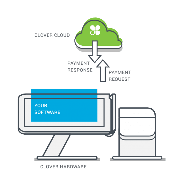 Integrate Seamlessly with Clover POS